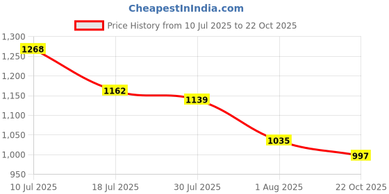 flipkart.com campus OG-18 Sneakers For Men campus Price History Graph from 10 Jul 2025 to 22 Oct 2025
