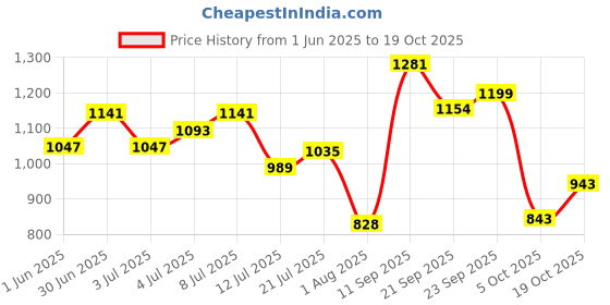 flipkart.com campus OG-18 Sneakers For Men campus Price History Graph from 1 Jun 2025 to 19 Oct 2025