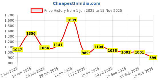 flipkart.com campus OG-18 Sneakers For Men campus Price History Graph from 1 Jun 2025 to 15 Nov 2025