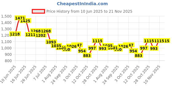 flipkart.com campus OG-18 Sneakers For Men campus Price History Graph from 10 Jun 2025 to 20 Nov 2025