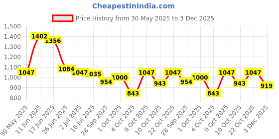 flipkart.com campus OG-18 Sneakers For Men campus Price History Graph from 30 May 2025 to 3 Dec 2025