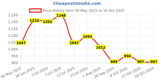 flipkart.com campus OG-18 Sneakers For Men campus Price History Graph from 30 May 2025 to 17 Oct 2025