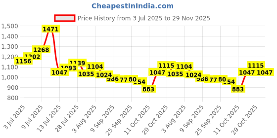 flipkart.com campus OG-18 Sneakers For Men campus Price History Graph from 3 Jul 2025 to 29 Nov 2025