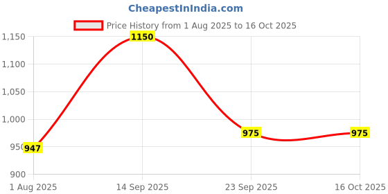 flipkart.com campus OG-22 High Tops For Men campus Price History Graph from 1 Aug 2025 to 16 Oct 2025