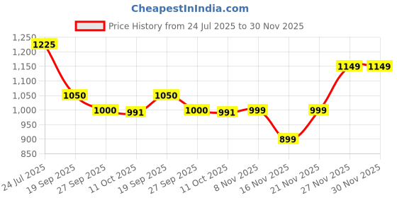 flipkart.com campus OG-22 Men's Casual Shoes | Cushioned Insole with PilloFoam | Trendy Lace-Up High Tops For Men campus Price History Graph from 24 Jul 2025 to 30 Nov 2025