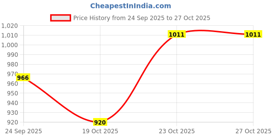flipkart.com campus OG-24 Sneakers For Men campus Price History Graph from 24 Sep 2025 to 26 Oct 2025