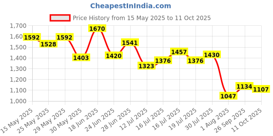 flipkart.com campus OG-27 Men's Casual Shoes | Cushioned Insole | Sleek PU Upper | Lace-Up Sneakers For Men campus Price History Graph from 15 May 2025 to 11 Oct 2025