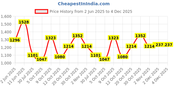 flipkart.com campus OG-27 Men's Casual Shoes | Cushioned Insole | Sleek PU Upper | Lace-Up Sneakers For Men campus Price History Graph from 2 Jun 2025 to 4 Dec 2025