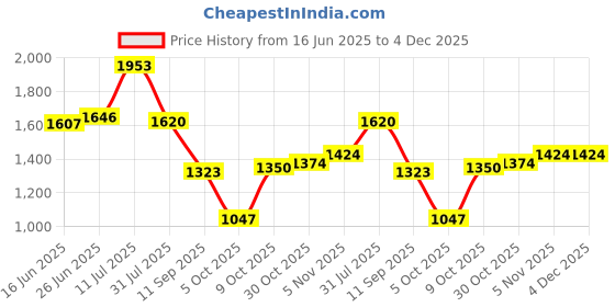 flipkart.com campus OG-27 Men's Casual Shoes | Cushioned Insole | Sleek PU Upper | Lace-Up Sneakers For Men campus Price History Graph from 16 Jun 2025 to 4 Dec 2025