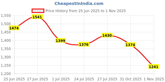 flipkart.com campus OG-27 Men's Casual Shoes | Cushioned Insole | Sleek PU Upper | Lace-Up Sneakers For Men campus Price History Graph from 25 Jun 2025 to 1 Nov 2025