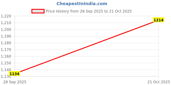 flipkart.com campus OG-27 Sneakers For Men campus Price History Graph from 28 Sep 2025 to 21 Oct 2025