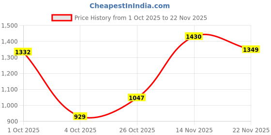 flipkart.com campus OG-27 Sneakers For Men campus Price History Graph from 1 Oct 2025 to 22 Nov 2025