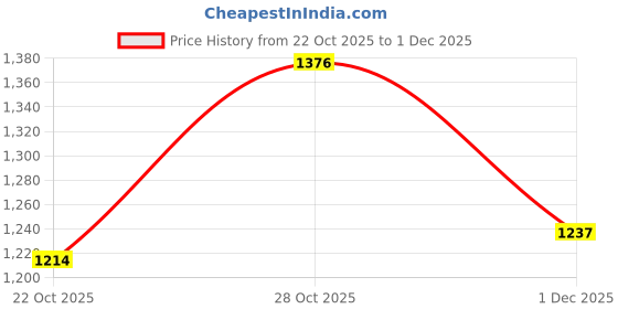 flipkart.com campus OG-27 Sneakers For Men campus Price History Graph from 22 Oct 2025 to 1 Dec 2025