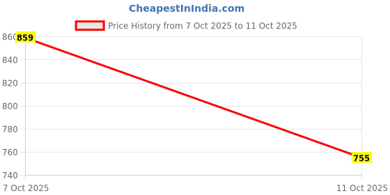 flipkart.com campus OG-28 Sneakers For Men campus Price History Graph from 7 Oct 2025 to 11 Oct 2025