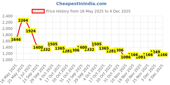 flipkart.com campus OG-30 Men's Casual Shoes | Comfortable Insole & Sleek PU Upper | Lace-Up Sneakers For Men campus Price History Graph from 16 May 2025 to 4 Dec 2025
