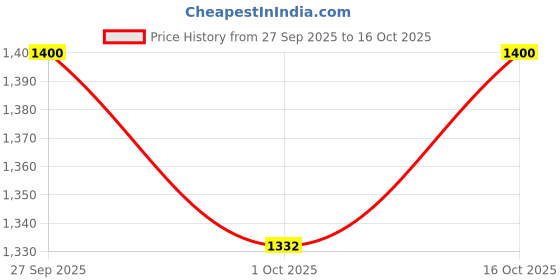 flipkart.com campus OG-30 Sneakers For Men campus Price History Graph from 27 Sep 2025 to 16 Oct 2025