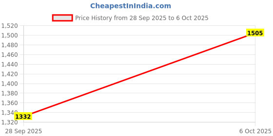 flipkart.com campus OG-30 Sneakers For Men campus Price History Graph from 28 Sep 2025 to 6 Oct 2025
