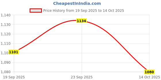 flipkart.com campus OG-32 Sneakers For Men campus Price History Graph from 19 Sep 2025 to 14 Oct 2025