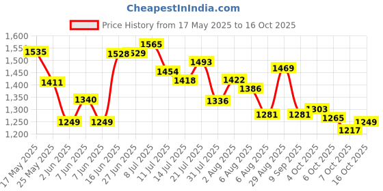 flipkart.com campus OG-33 Men's Casual Shoes | Trendy Design with Comfortable Insole | Lace-Up Sneakers For Men campus Price History Graph from 17 May 2025 to 7 Oct 2025