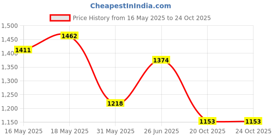 flipkart.com campus OG-35 Sneakers For Men campus Price History Graph from 16 May 2025 to 20 Oct 2025