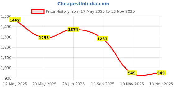 flipkart.com campus OG-35 Sneakers For Men campus Price History Graph from 17 May 2025 to 13 Nov 2025