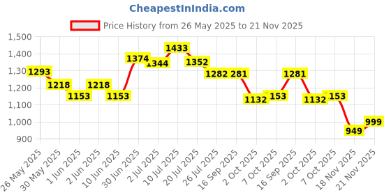 flipkart.com campus OG-35 Sneakers For Men campus Price History Graph from 26 May 2025 to 21 Nov 2025