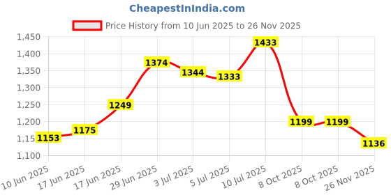 flipkart.com campus OG-35 Sneakers For Men campus Price History Graph from 10 Jun 2025 to 26 Nov 2025
