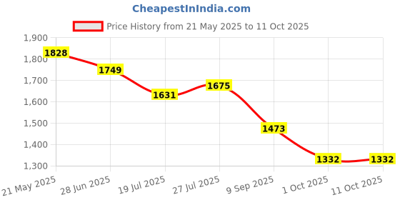 flipkart.com campus OG-41 Sneakers For Men campus Price History Graph from 21 May 2025 to 10 Oct 2025