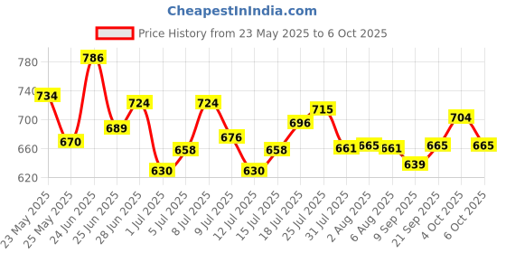 flipkart.com campus OG-D3 Sneakers For Men campus Price History Graph from 23 May 2025 to 4 Oct 2025
