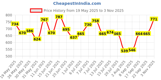 flipkart.com campus OG-D3 Sneakers For Men campus Price History Graph from 19 May 2025 to 3 Nov 2025