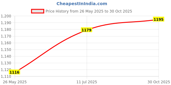 flipkart.com campus OG-L3 Women's Casual Shoes | Comfortable Extra-Cushioned Footbed| Trendy Lace-Up Sneakers For Women campus Price History Graph from 26 May 2025 to 30 Oct 2025