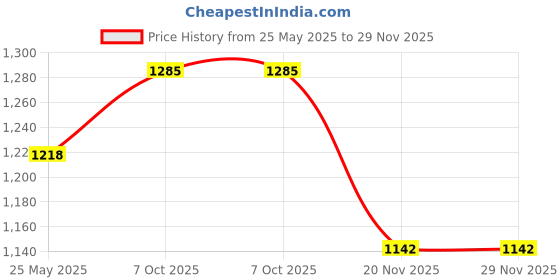 flipkart.com campus OGL-01 Sneakers For Women campus Price History Graph from 25 May 2025 to 28 Nov 2025