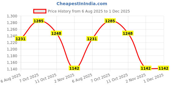 flipkart.com campus OGL-01 Sneakers For Women campus Price History Graph from 6 Aug 2025 to 30 Nov 2025
