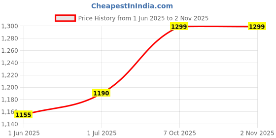 flipkart.com campus OGL-06 Sneakers For Women campus Price History Graph from 1 Jun 2025 to 1 Nov 2025