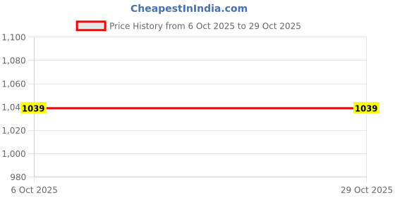 flipkart.com campus OGL-06 Sneakers For Women campus Price History Graph from 6 Oct 2025 to 29 Oct 2025