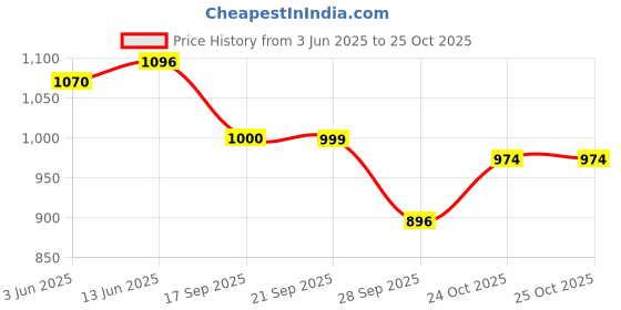 flipkart.com campus OGL-09 Casual Shoes for Women | Extra-Cushioned Memory Insole | Trendy Lace-Up Sneakers For Women campus Price History Graph from 3 Jun 2025 to 25 Oct 2025