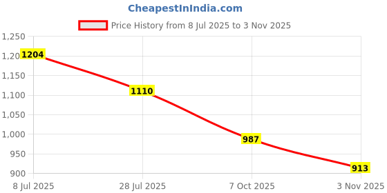 flipkart.com campus OGL-09 Casual Shoes for Women | Extra-Cushioned Memory Insole | Trendy Lace-Up Sneakers For Women campus Price History Graph from 8 Jul 2025 to 3 Nov 2025