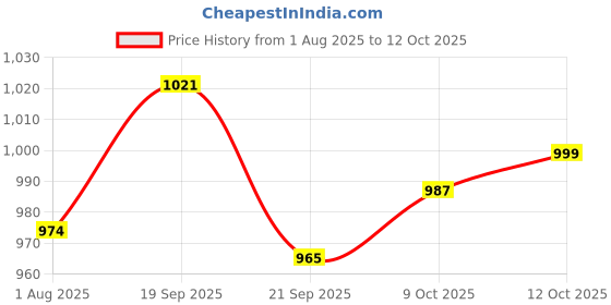 flipkart.com campus OGL-09 Memory Foam Insole, Pillofoam Cushion| Corporate Casuals, College Sneaker Sneakers For Women campus Price History Graph from 1 Aug 2025 to 12 Oct 2025
