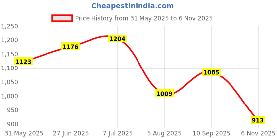 flipkart.com campus OGL-10 Sneakers For Women campus Price History Graph from 31 May 2025 to 6 Nov 2025