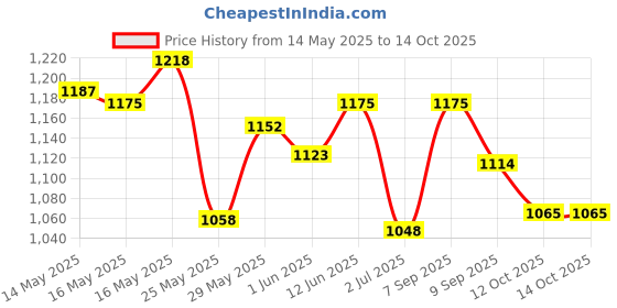 flipkart.com campus OGL-10 Women's Casual Shoes |Cushioned Comfort with Memory Insole | Lace-Up Sneakers For Women campus Price History Graph from 14 May 2025 to 14 Oct 2025