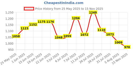 flipkart.com campus OGL-10 Women's Casual Shoes |Cushioned Comfort with Memory Insole | Lace-Up Sneakers For Women campus Price History Graph from 25 May 2025 to 15 Nov 2025