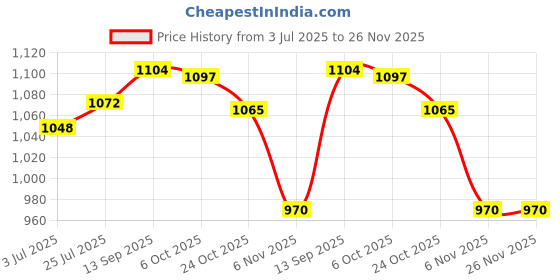 flipkart.com campus OGL-10 Women's Casual Shoes |Cushioned Comfort with Memory Insole | Lace-Up Sneakers For Women campus Price History Graph from 3 Jul 2025 to 26 Nov 2025