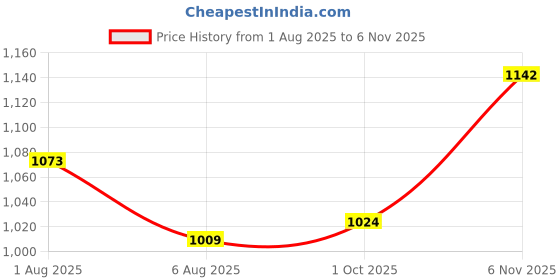 flipkart.com campus OGL-10 Women's Casual Shoes |Cushioned Comfort with Memory Insole | Lace-Up Sneakers For Women campus Price History Graph from 1 Aug 2025 to 6 Nov 2025