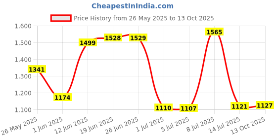 flipkart.com campus OGL-13 Sneakers For Men campus Price History Graph from 26 May 2025 to 13 Oct 2025