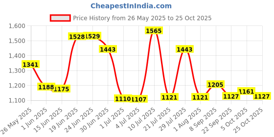 flipkart.com campus OGL-13 Sneakers For Men campus Price History Graph from 26 May 2025 to 25 Oct 2025
