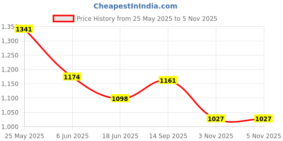 flipkart.com campus OGL-13 Sneakers For Men campus Price History Graph from 25 May 2025 to 5 Nov 2025