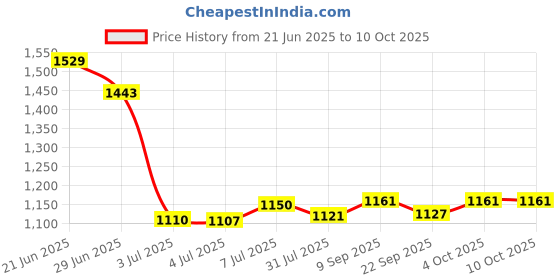 flipkart.com campus OGL-13 Sneakers For Men campus Price History Graph from 21 Jun 2025 to 10 Oct 2025