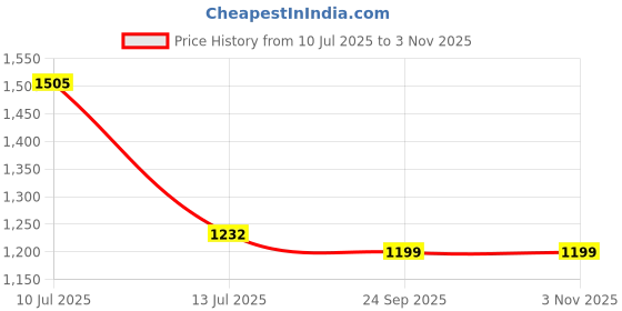 flipkart.com campus OGL-4 Sneakers For Women campus Price History Graph from 10 Jul 2025 to 2 Nov 2025