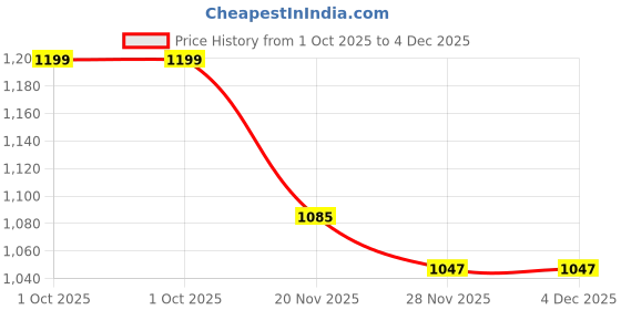 flipkart.com campus OGL-4 Sneakers For Women campus Price History Graph from 1 Oct 2025 to 3 Dec 2025