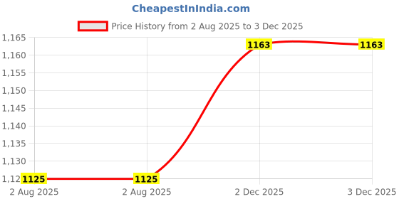 flipkart.com campus OGL-4 Sneakers For Women campus Price History Graph from 2 Aug 2025 to 2 Dec 2025
